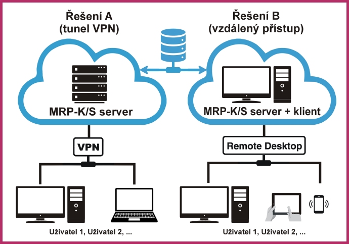 Účetní systém MRP-K/S v cloudu